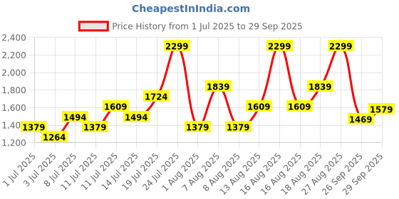 myntra.com H&M One-Shoulder Dress h&m Price History Graph from 1 Jul 2025 to 29 Sep 2025