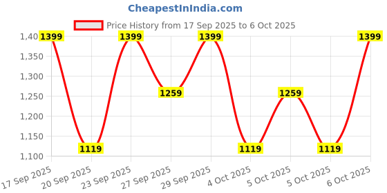myntra.com H&M One-Shoulder Sweatshirt h&m Price History Graph from 17 Sep 2025 to 5 Oct 2025