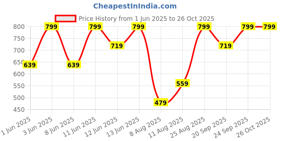 myntra.com H&M One-Shoulder Top h&m Price History Graph from 1 Jun 2025 to 26 Oct 2025