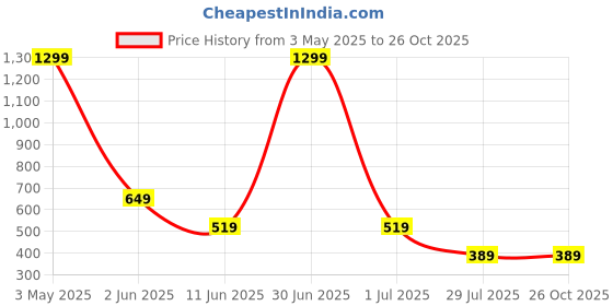 myntra.com H&M One Shoulder Tops h&m Price History Graph from 3 May 2025 to 26 Oct 2025