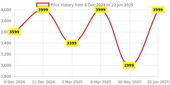 myntra.com H&M Open-Back Jumpsuit h&m Price History Graph from 6 Dec 2024 to 22 Jun 2025