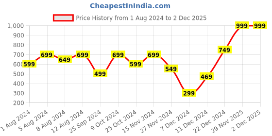 myntra.com H&M Orange Washed Pure Linen Cushion Cover h&m Price History Graph from 1 Aug 2024 to 1 Dec 2025