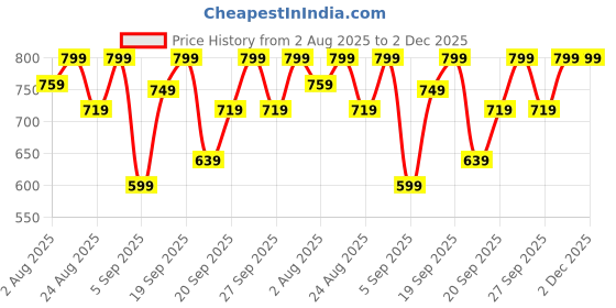 myntra.com H&M Outdoor Cushion Cover h&m Price History Graph from 2 Aug 2025 to 1 Dec 2025