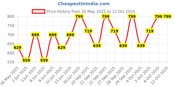 myntra.com H&M Oval Sunglasses h&m Price History Graph from 30 May 2025 to 12 Oct 2025