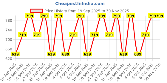myntra.com H&M Oval Sunglasses h&m Price History Graph from 19 Sep 2025 to 30 Nov 2025