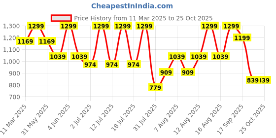 myntra.com H&M Overlock-Detail Crinkled Dress h&m Price History Graph from 11 Mar 2025 to 25 Oct 2025
