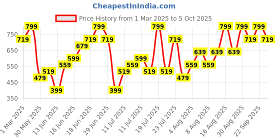 myntra.com H&M Overlock-Detail Pointelle Top h&m Price History Graph from 1 Mar 2025 to 4 Oct 2025