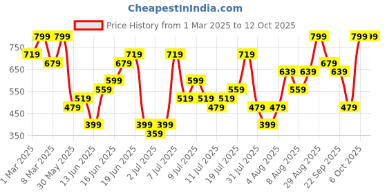 myntra.com H&M Overlock-Detail Pointelle Top h&m Price History Graph from 1 Mar 2025 to 11 Oct 2025