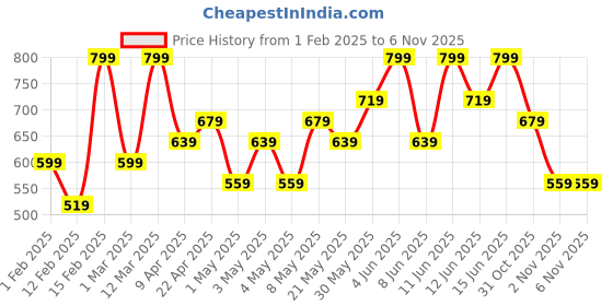 myntra.com H&M Overlock-Detail Ribbed Tops h&m Price History Graph from 1 Feb 2025 to 6 Nov 2025
