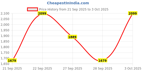myntra.com H&M Overlocked Pyjamas h&m Price History Graph from 21 Sep 2025 to 3 Oct 2025