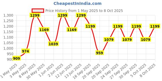 myntra.com H&M Overshirt h&m Price History Graph from 1 May 2025 to 8 Oct 2025