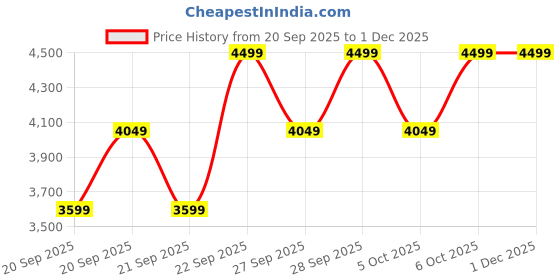 myntra.com H&M Oversized Biker Jacket h&m Price History Graph from 20 Sep 2025 to 30 Nov 2025