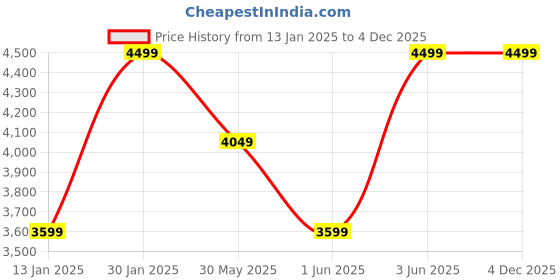 myntra.com H&M Oversized Blazer h&m Price History Graph from 13 Jan 2025 to 3 Dec 2025