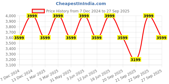myntra.com H&M Oversized Blazer h&m Price History Graph from 7 Dec 2024 to 27 Sep 2025