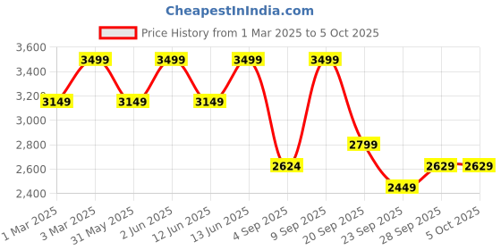 myntra.com H&M Oversized Canvas Jacket h&m Price History Graph from 1 Mar 2025 to 4 Oct 2025