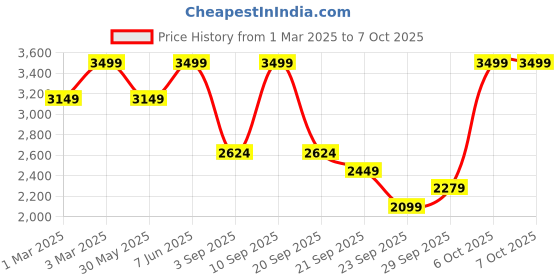 myntra.com H&M Oversized Canvas Jacket h&m Price History Graph from 1 Mar 2025 to 4 Oct 2025