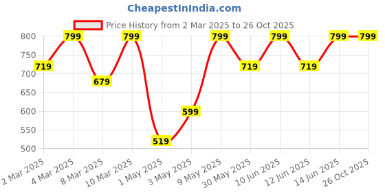 myntra.com H&M Oversized Cotton T-shirt h&m Price History Graph from 2 Mar 2025 to 26 Oct 2025