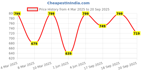 myntra.com H&M Oversized Cotton T-shirt h&m Price History Graph from 4 Mar 2025 to 20 Sep 2025
