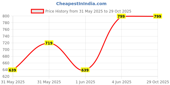 myntra.com H&M Oversized Cotton T-Shirt h&m Price History Graph from 31 May 2025 to 29 Oct 2025
