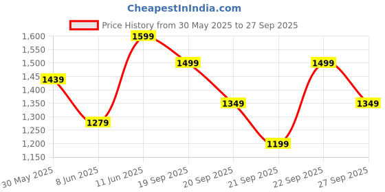myntra.com H&M Oversized Cotton T-Shirt h&m Price History Graph from 30 May 2025 to 27 Sep 2025