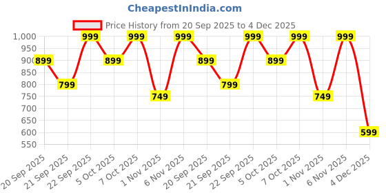 myntra.com H&M Oversized Cotton T-Shirt h&m Price History Graph from 20 Sep 2025 to 4 Dec 2025