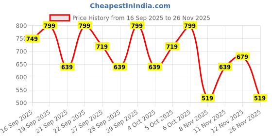 myntra.com H&M Oversized Crew-Neck Sweatshirt h&m Price History Graph from 16 Sep 2025 to 25 Nov 2025