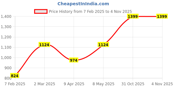 myntra.com H&M Oversized Crpe BlouseTops h&m Price History Graph from 7 Feb 2025 to 31 Oct 2025