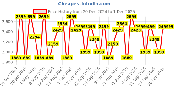 myntra.com H&M Oversized Fit Cotton Sweatshirt h&m Price History Graph from 20 Dec 2024 to 1 Dec 2025