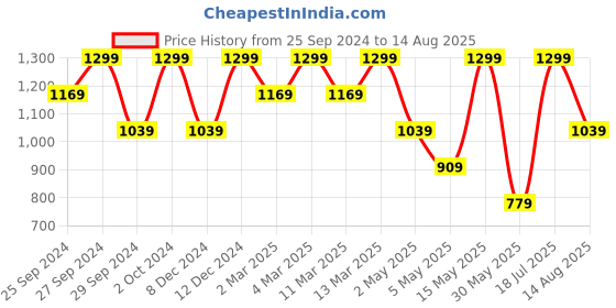 myntra.com H&M Oversized Fit Cotton T-shirt h&m Price History Graph from 25 Sep 2024 to 14 Aug 2025