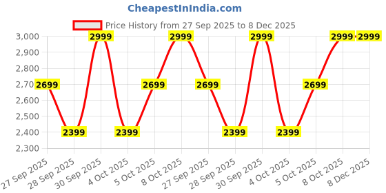 myntra.com H&M Oversized Fit Denim Shirt h&m Price History Graph from 27 Sep 2025 to 7 Dec 2025