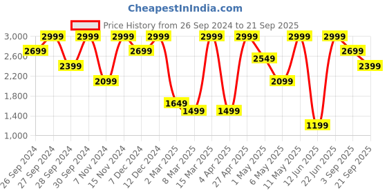 myntra.com H&M Oversized Fit Hoodie h&m Price History Graph from 26 Sep 2024 to 21 Sep 2025