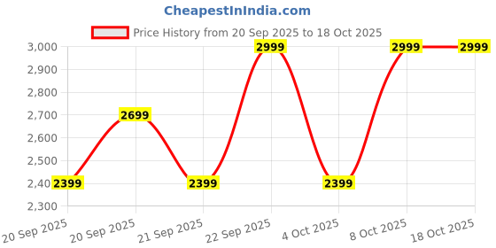 myntra.com H&M Oversized Fit Printed Hoodie h&m Price History Graph from 20 Sep 2025 to 18 Oct 2025