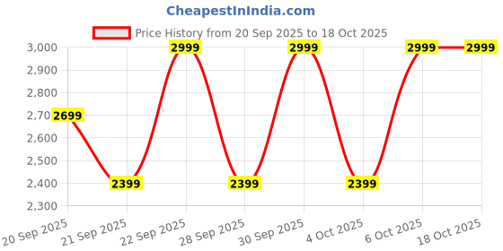 myntra.com H&M Oversized Fit Printed Hoodie h&m Price History Graph from 20 Sep 2025 to 18 Oct 2025