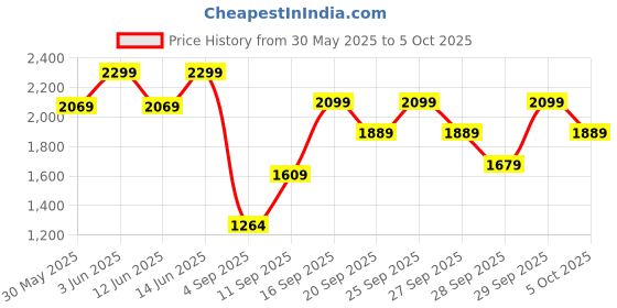 myntra.com H&M Oversized Fit Printed Sweatshirt h&m Price History Graph from 30 May 2025 to 5 Oct 2025