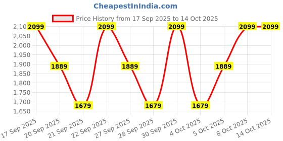 myntra.com H&M Oversized Fit Printed Sweatshirt h&m Price History Graph from 17 Sep 2025 to 13 Oct 2025