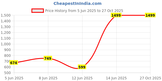 myntra.com H&M Oversized Fit Printed T-shirt h&m Price History Graph from 5 Jun 2025 to 26 Oct 2025