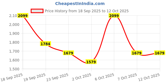 myntra.com H&M Oversized Fit Short-Sleeved Linen-Blend Shirt h&m Price History Graph from 18 Sep 2025 to 4 Oct 2025