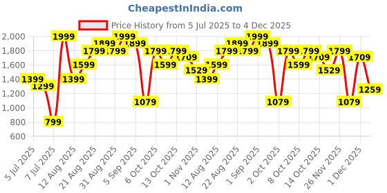 myntra.com H&M Oversized Fit Short-Sleeved Shirt h&m Price History Graph from 5 Jul 2025 to 4 Dec 2025