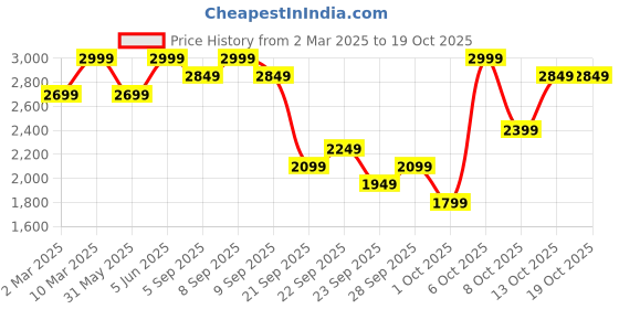 myntra.com H&M Oversized Fit Washed Sweatshirt h&m Price History Graph from 2 Mar 2025 to 17 Oct 2025
