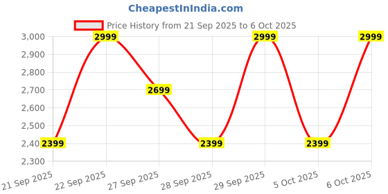 myntra.com H&M Oversized Fit Washed Sweatshirt h&m Price History Graph from 21 Sep 2025 to 6 Oct 2025