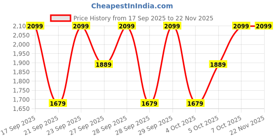 myntra.com H&M Oversized Fit Zip-Through Hoodie h&m Price History Graph from 17 Sep 2025 to 22 Nov 2025