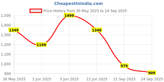 myntra.com H&M Oversized Graphic Printed Cotton T-Shirt h&m Price History Graph from 30 May 2025 to 24 Sep 2025