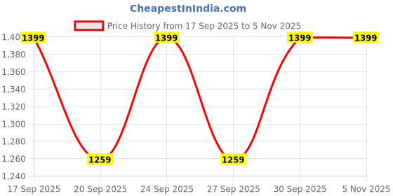myntra.com H&M Oversized Hoodie h&m Price History Graph from 17 Sep 2025 to 4 Nov 2025