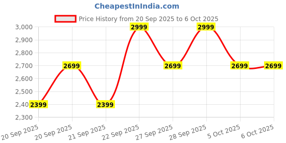 myntra.com H&M Oversized Jacket h&m Price History Graph from 20 Sep 2025 to 4 Oct 2025