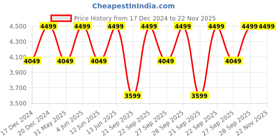 myntra.com H&M Oversized Jersey Blazer h&m Price History Graph from 17 Dec 2024 to 22 Nov 2025