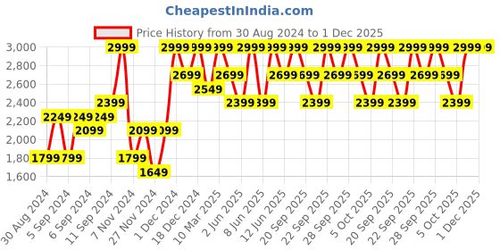 myntra.com H&M Oversized Jersey Bomber Jacket h&m Price History Graph from 30 Aug 2024 to 30 Nov 2025