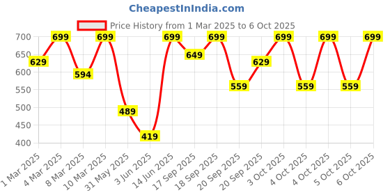 myntra.com H&M Oversized Jersey Top h&m Price History Graph from 1 Mar 2025 to 6 Oct 2025