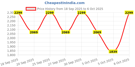 myntra.com H&M Oversized Jumper h&m Price History Graph from 18 Sep 2025 to 6 Oct 2025