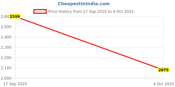 myntra.com H&M Oversized Jumper h&m Price History Graph from 17 Sep 2025 to 4 Oct 2025