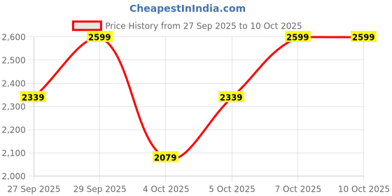 myntra.com H&M Oversized Jumper h&m Price History Graph from 27 Sep 2025 to 10 Oct 2025